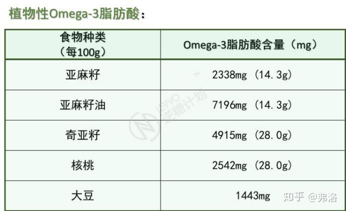 怎样补充omega-3脂肪酸?