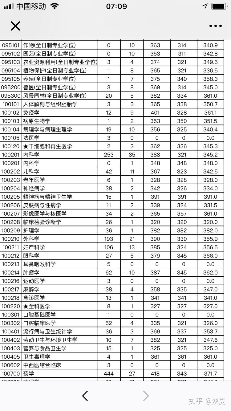 请问浙大护理研究生难考吗?复试要多少分?谢
