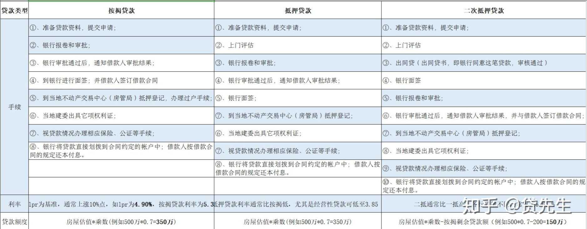 當然房屋抵押還分為一抵(押)和二抵(押),對於一抵和二抵其貸款手續時