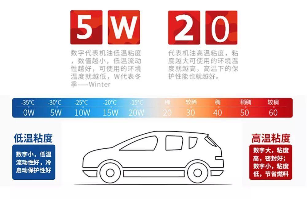关于机油标号的意义,根据美国汽车工程师学会sae制定的机油标注标准.