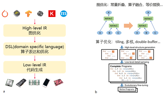 關於深度學習編譯器，這些知識你需要了解一下