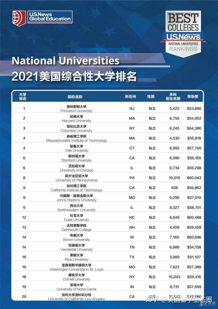 最新！USNews发布2021美国大学排名TOP100！(中文版) 知乎