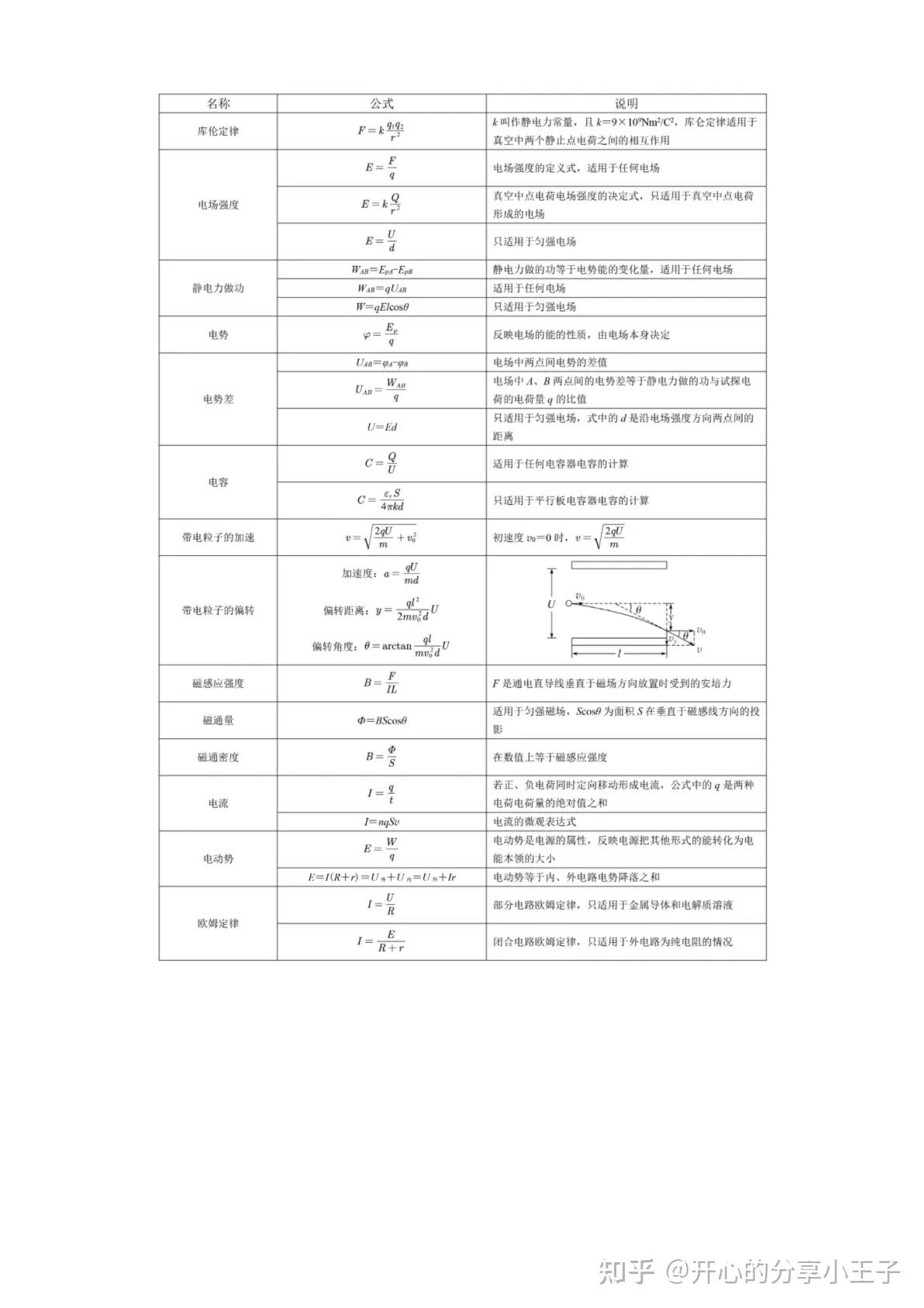 高中物理公式大全 - 知乎