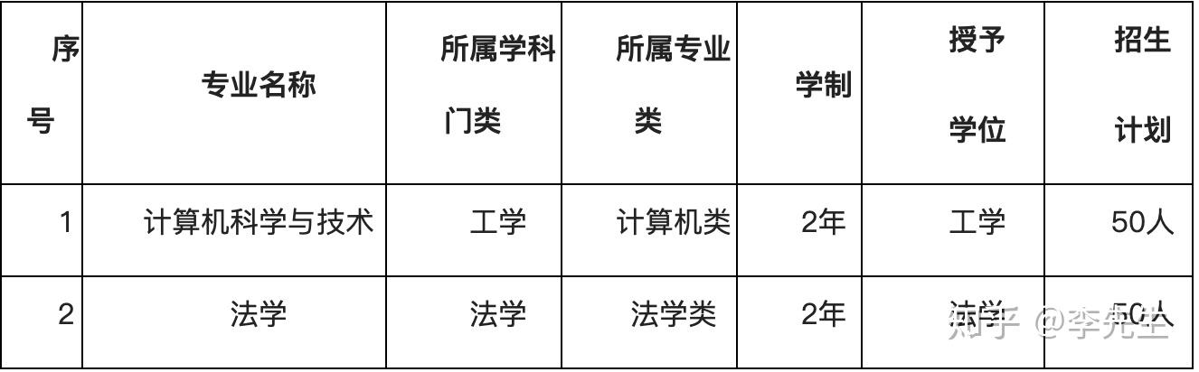 佛山科學技術學院2020年第二學士學位招生簡章