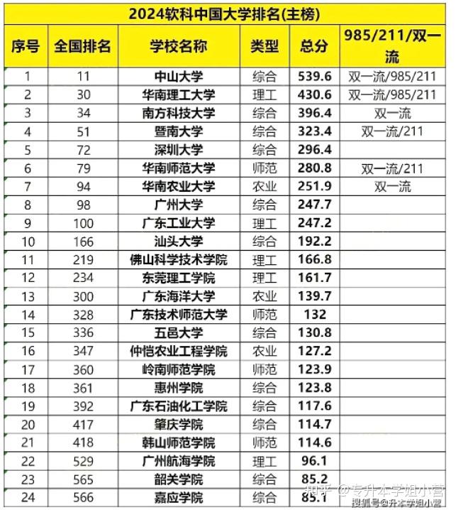 2024广东省大学名单及最新排名一览