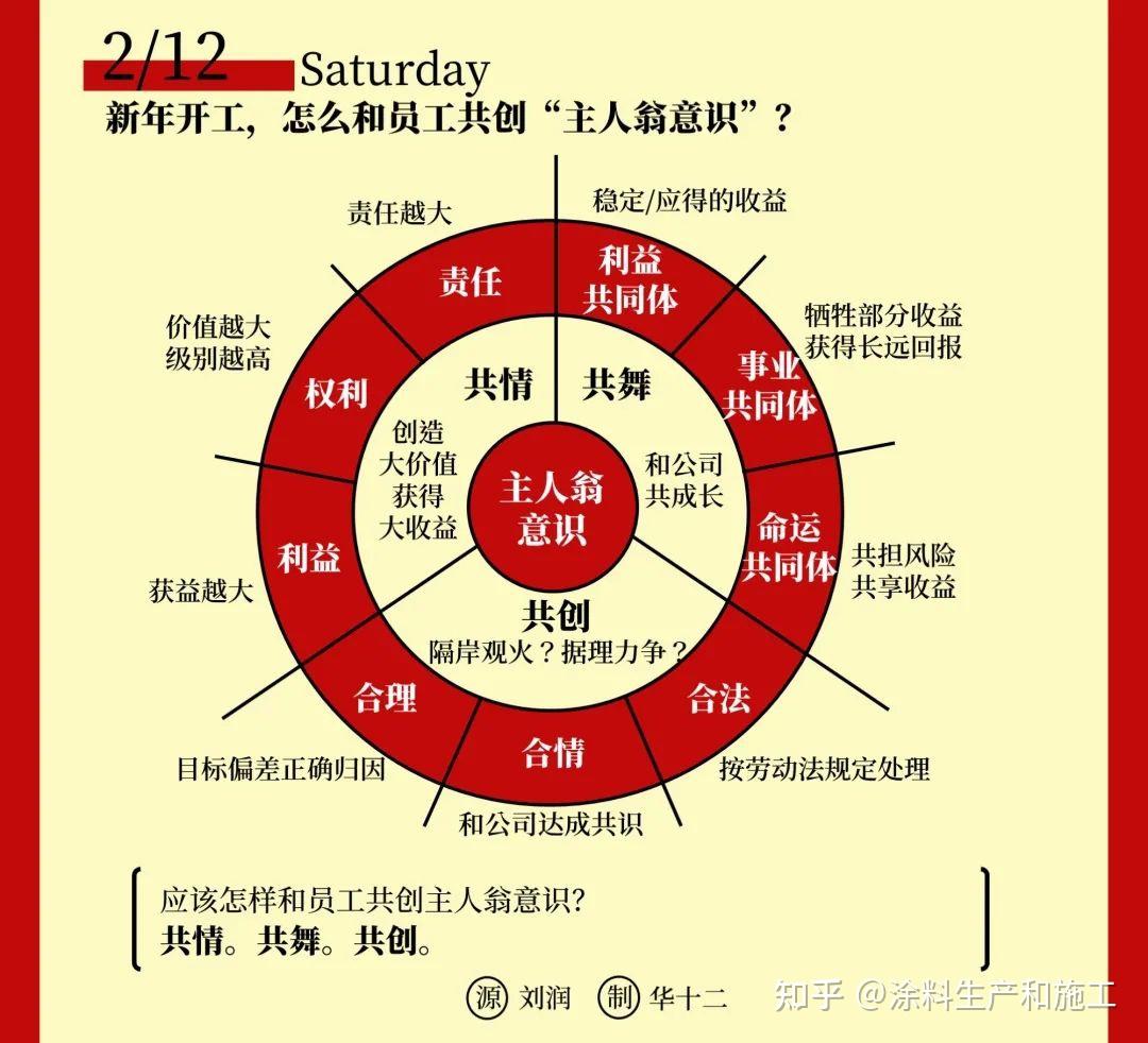 每日一更,今日摘抄來自劉潤北京航空航天大學 材料學碩士塗料生產和