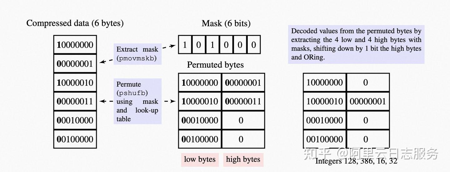 Byte-Oriented整数编码和SIMD编解码增强 - 知乎