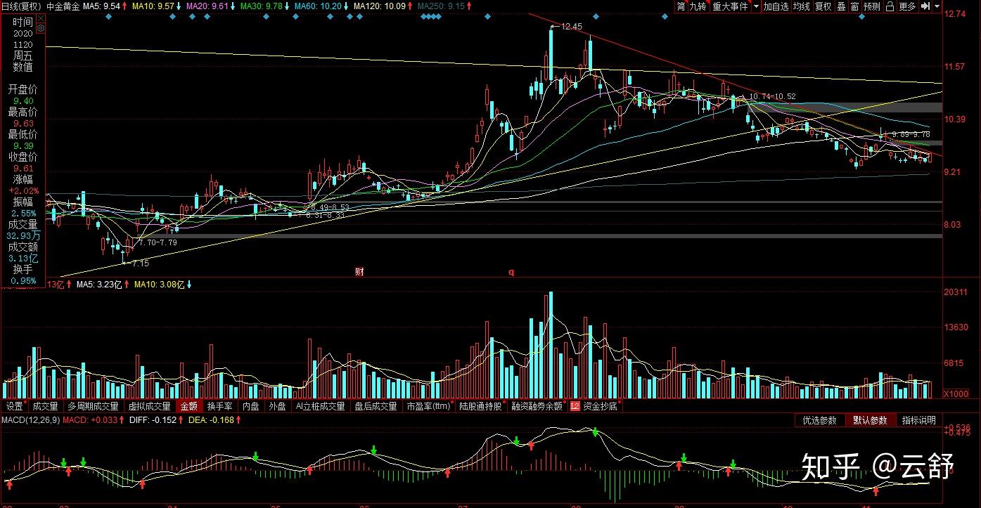 20201122中金黃金來個簡單技術分析