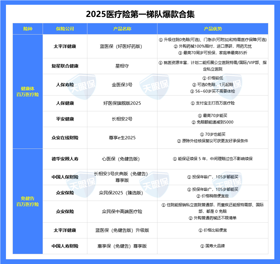 2025年保险推荐!12月最值得入手的“重疾险,医疗险,定期寿险,意外险,增额寿,年金险”来了! - 知乎