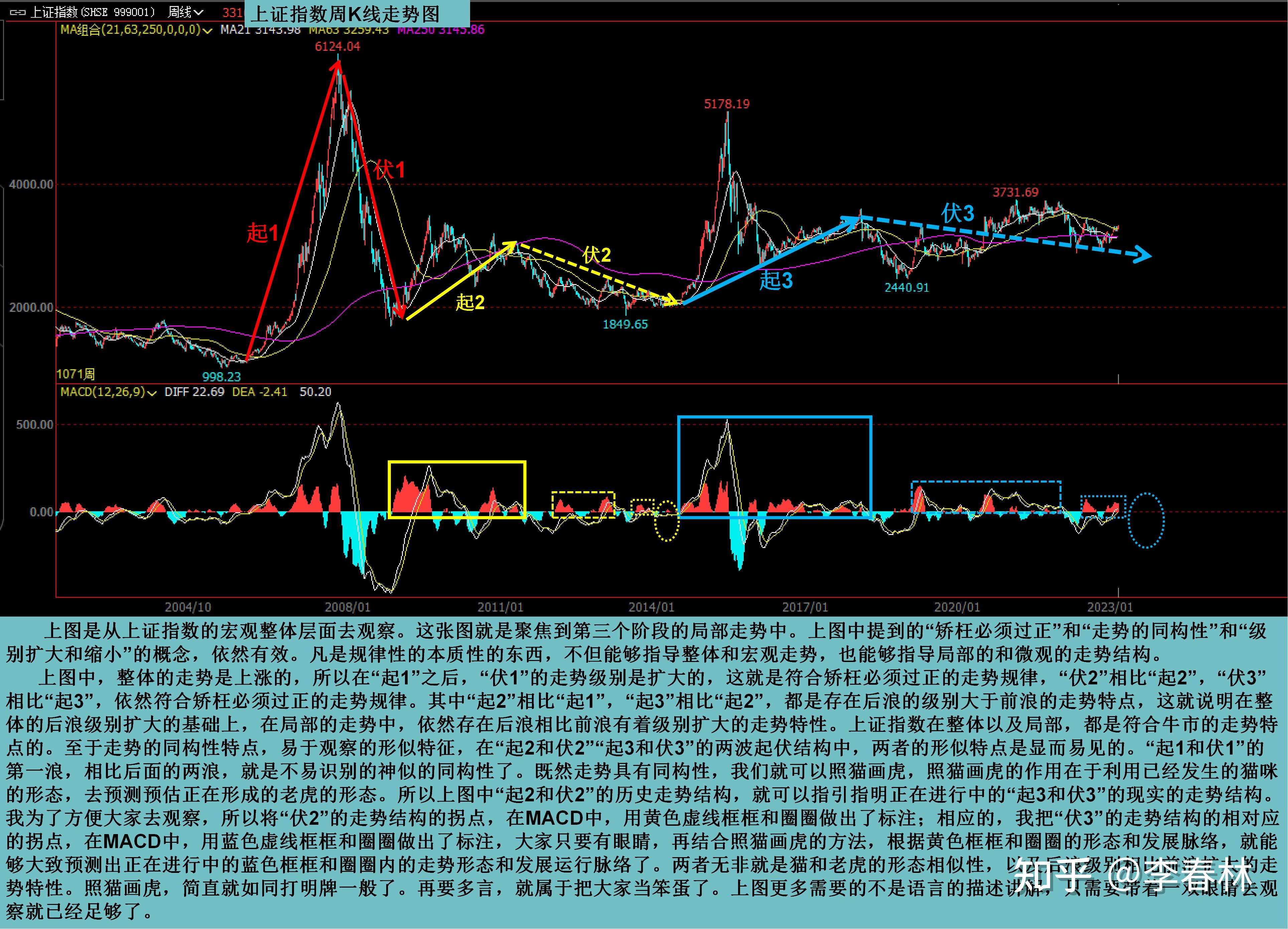 A股自诞生至今的历史走势结构解刨图（缠论思维下大级别走势的宏大叙事） 知乎