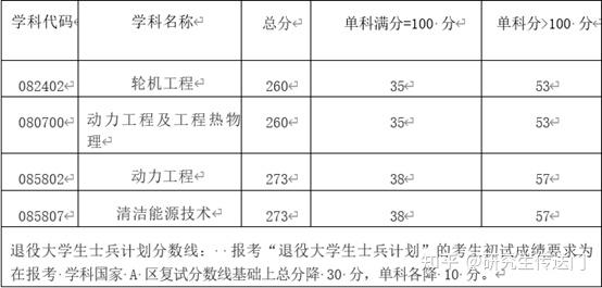 線2020年上海海事大學碩士研究生招生複試線研究最新三年的複試分數線