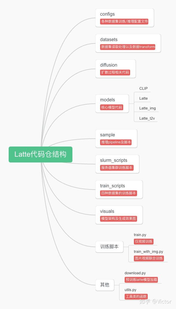 文生视频系列2 — Latte代码详解(一) - 知乎