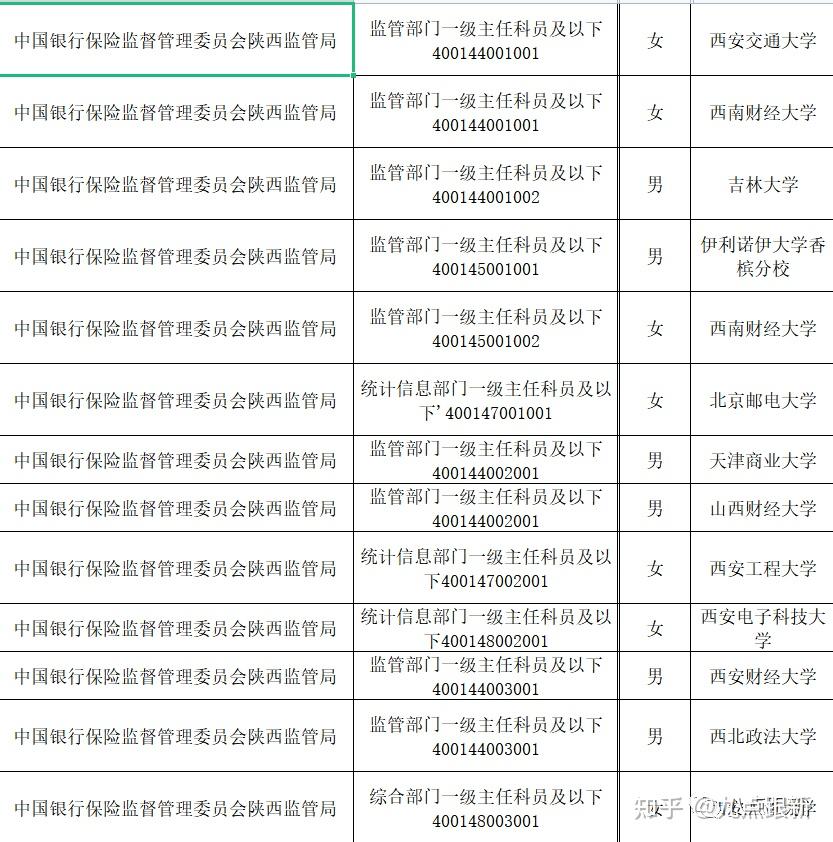 2022年陕西银保监局一共招录32人,其中省局6人,分局和监管组26人