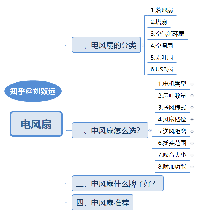 2021年618电风扇推荐落地扇空调扇冷风扇塔扇无叶风扇空气循环扇usb扇