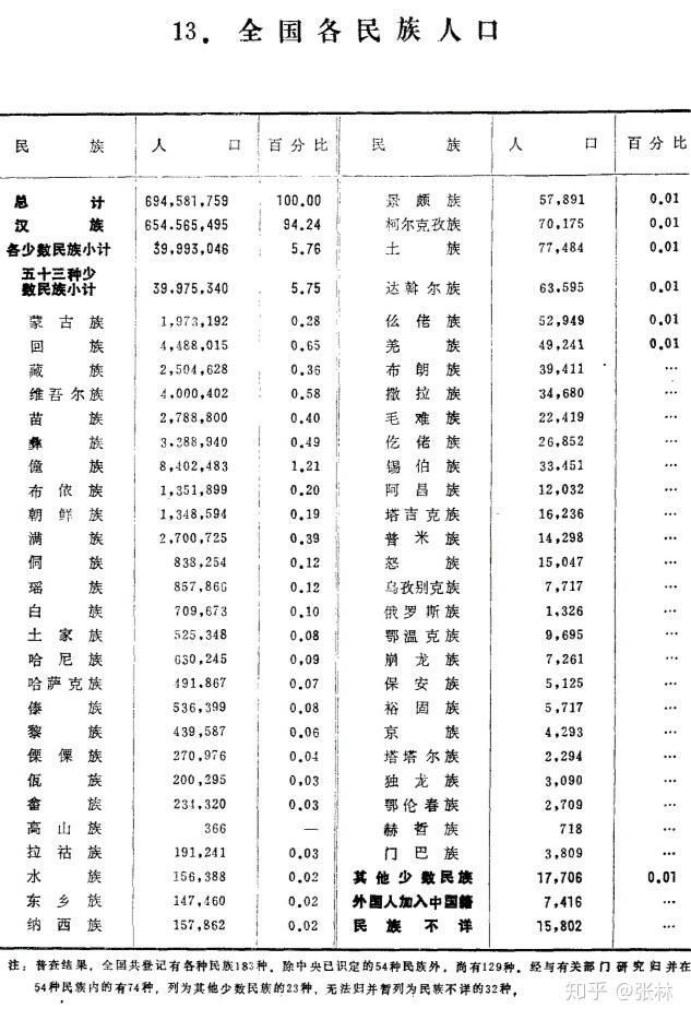 人口普查数据第二次1964年