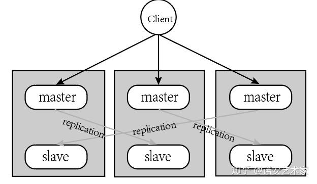 redis架构模式演进
