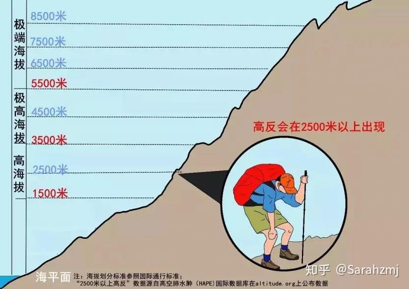 收藏这一篇“高反”百科,我们一起科学反“高反” - 知乎