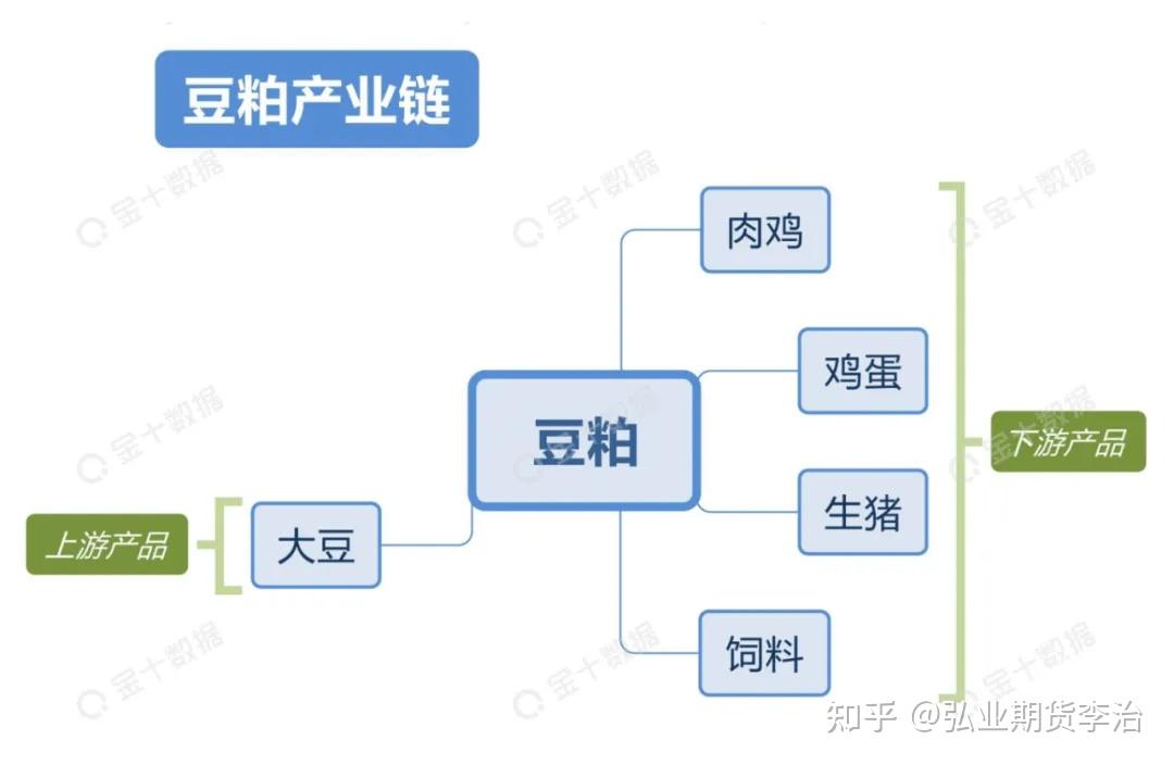 大豆油,豆粕大豆的產業鏈①上游產品:大豆種子除了生豬產業鏈,我們還