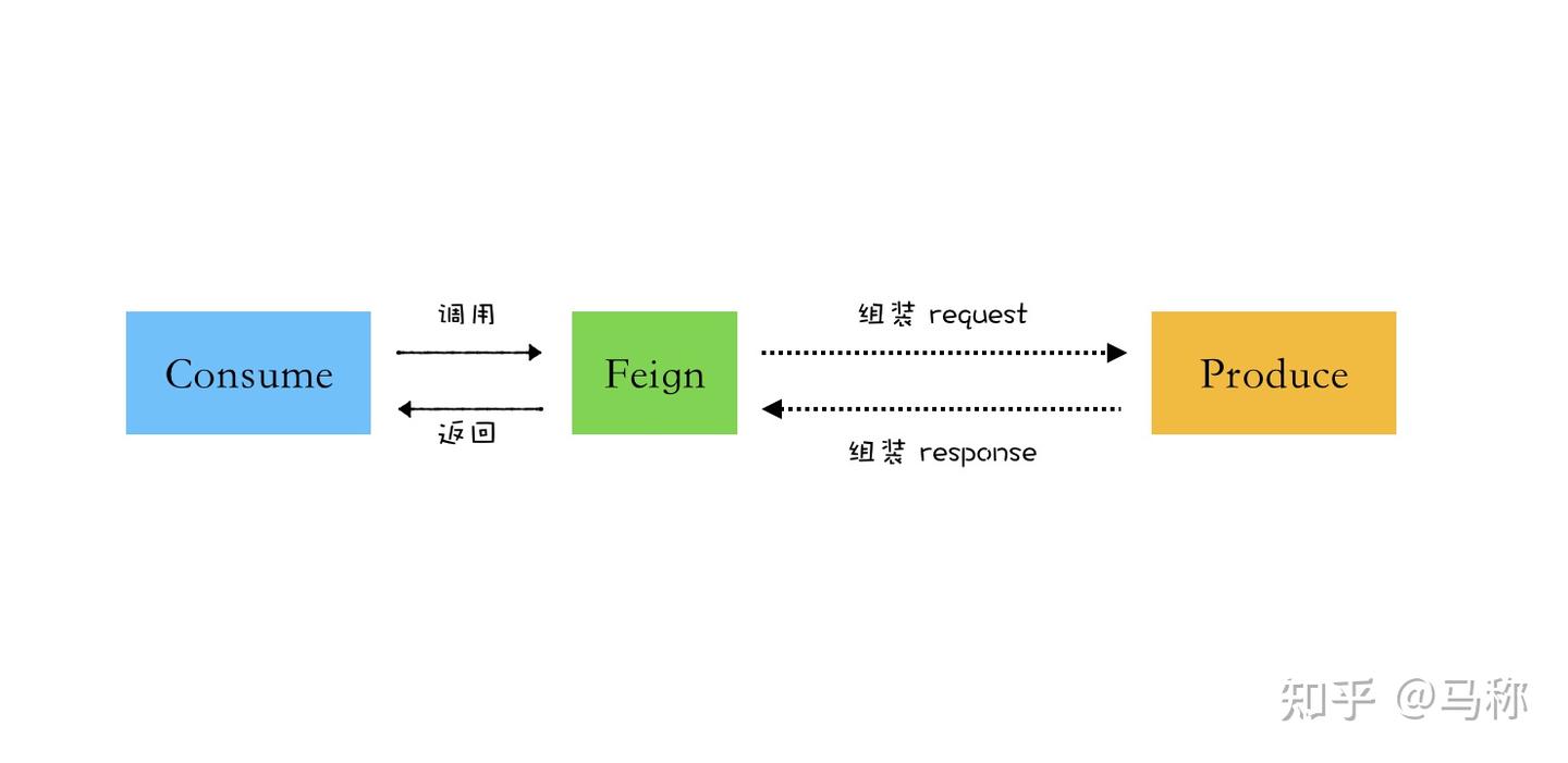 花一个周末，掌握 SpringCloud OpenFeign 核心原理 - 知乎