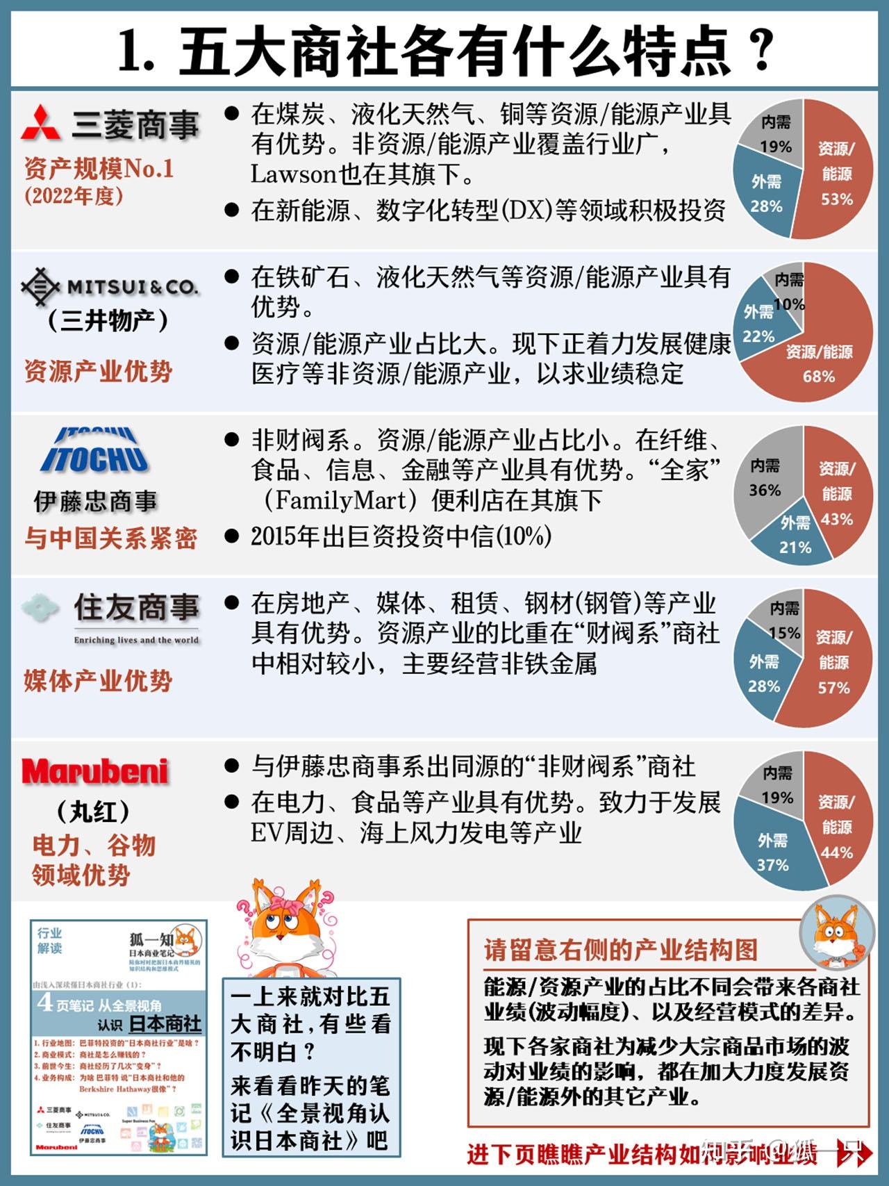 【行业解读系列—商社】02横向对比日本5大商社 - 知乎