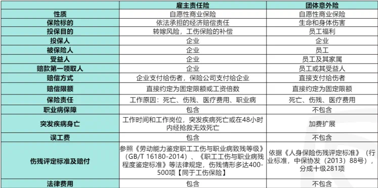 保險單所載明的與被保險人業務有關的工作而遭受意外或患與業務有關的