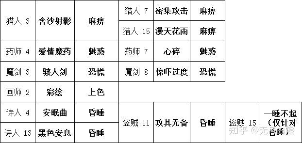 勇气默示录2传说级攻略职业解析第四章