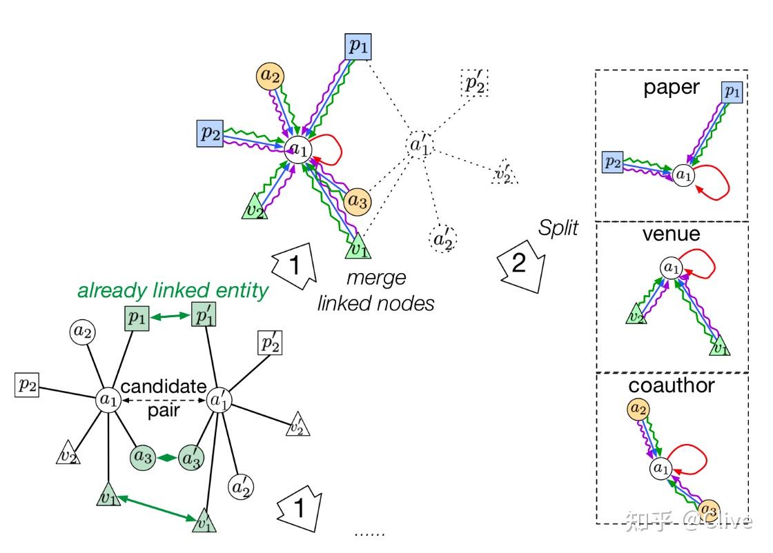 OAG: Toward Linking Large-scale Heterogeneous Entity Graphs - 知乎