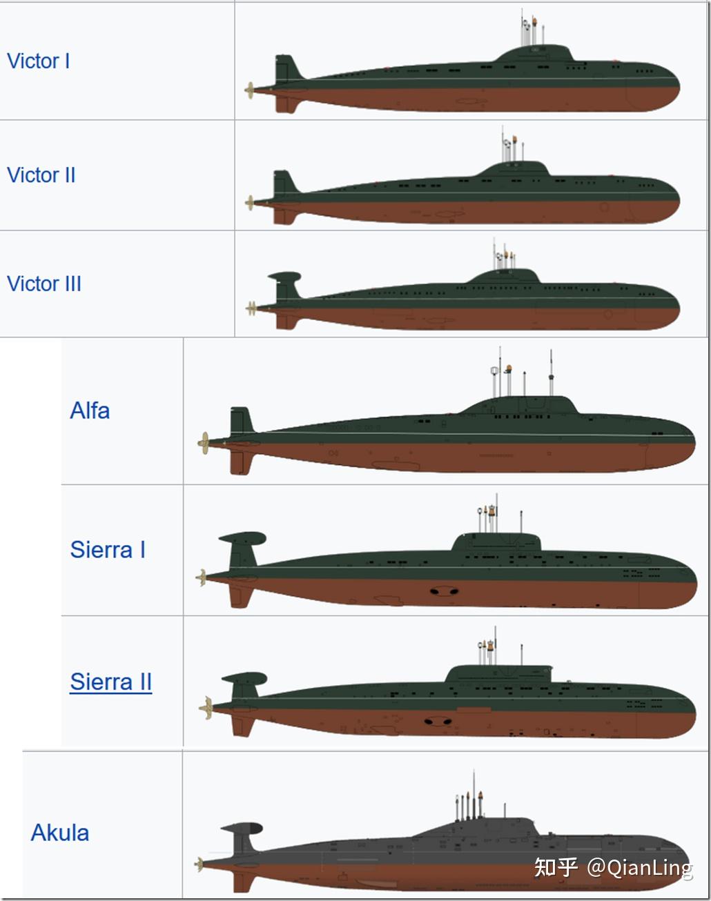 这是俄罗斯现役的victor,sierra和akula级攻击核潜艇的侧视对比图,说