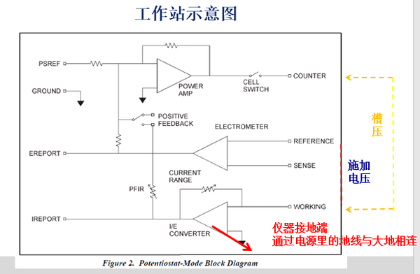 电化学工作站的基础原理