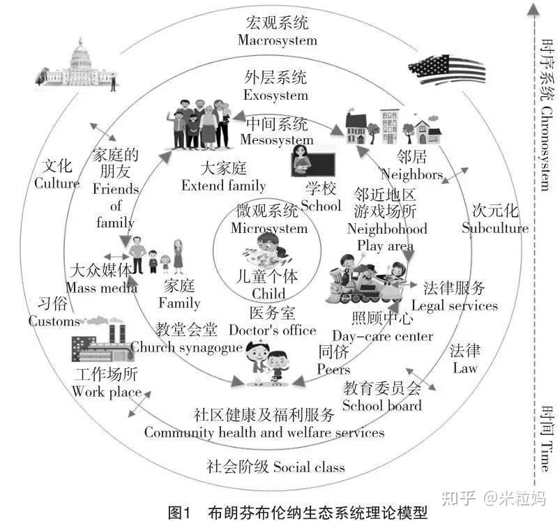 米粒妈看过一张图片,是发展心理学家乌列·布朗芬布伦纳的生态系统