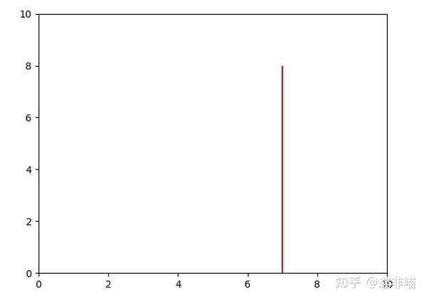 Matplotlib Plotting vlines简单测试 - 知乎