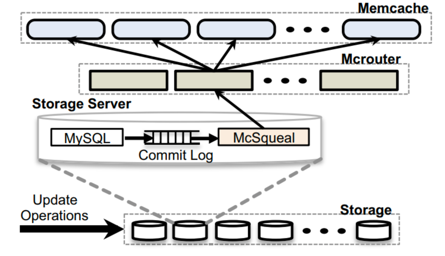 Scaling Memcache at Facebook - 知乎