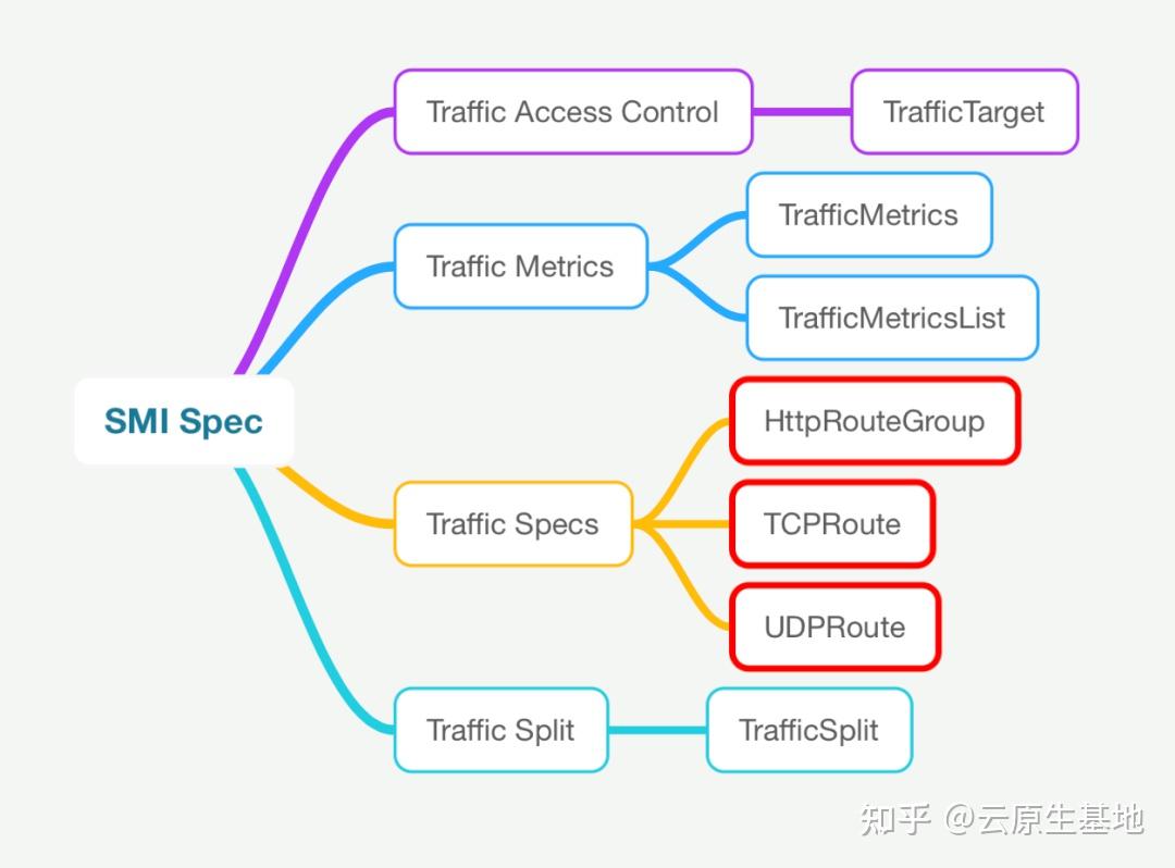 SMI 与 Gateway API 的 GAMMA 倡议意味着什么？ - 知乎
