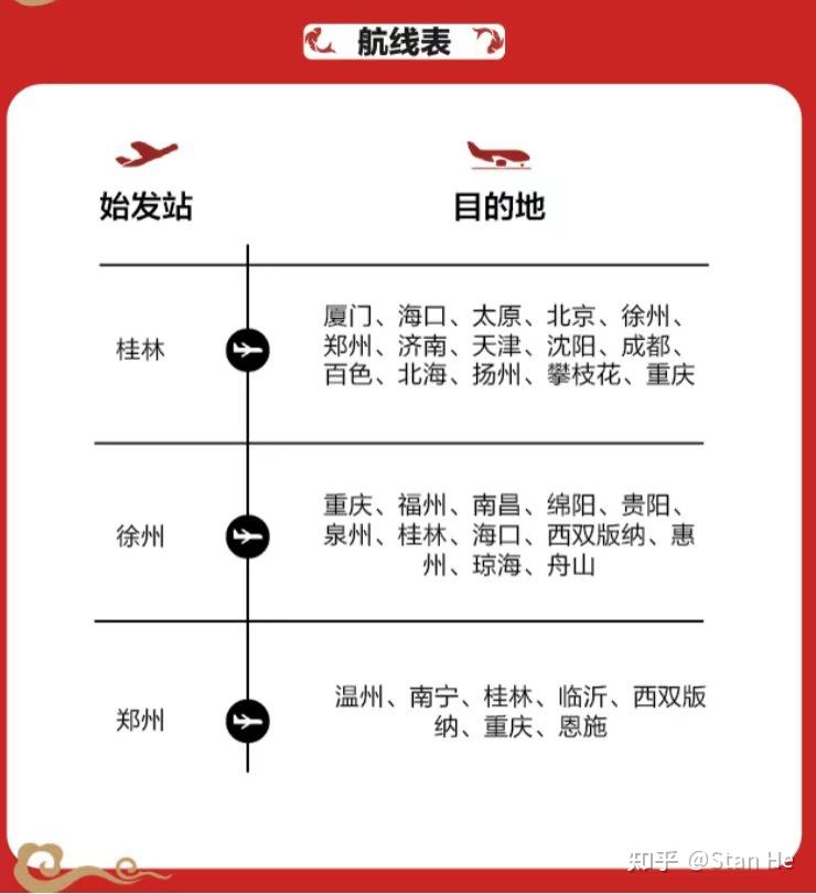 西双版纳的航线 挺有吸引力的,比如徐州-西双版纳,是桂林航空独飞航线