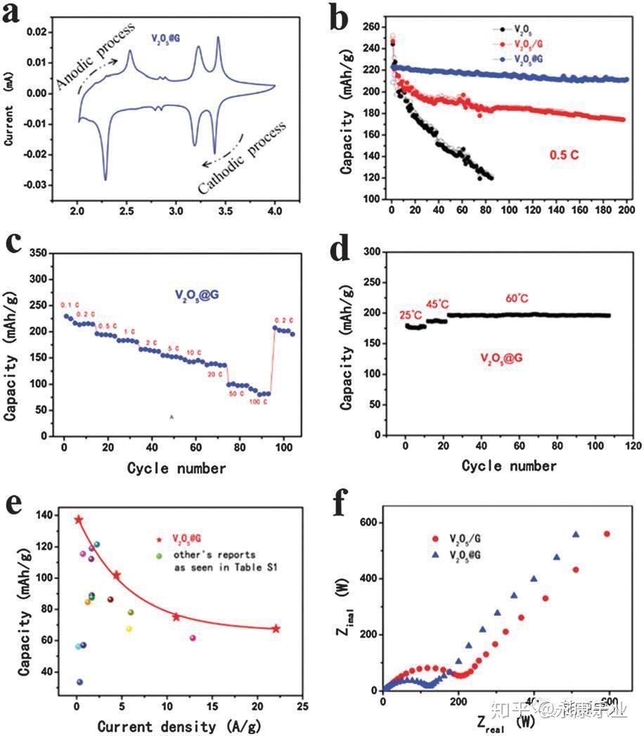 天津大学杨全红教授v2o5封装于碳纳米管中合成柔性电极材料