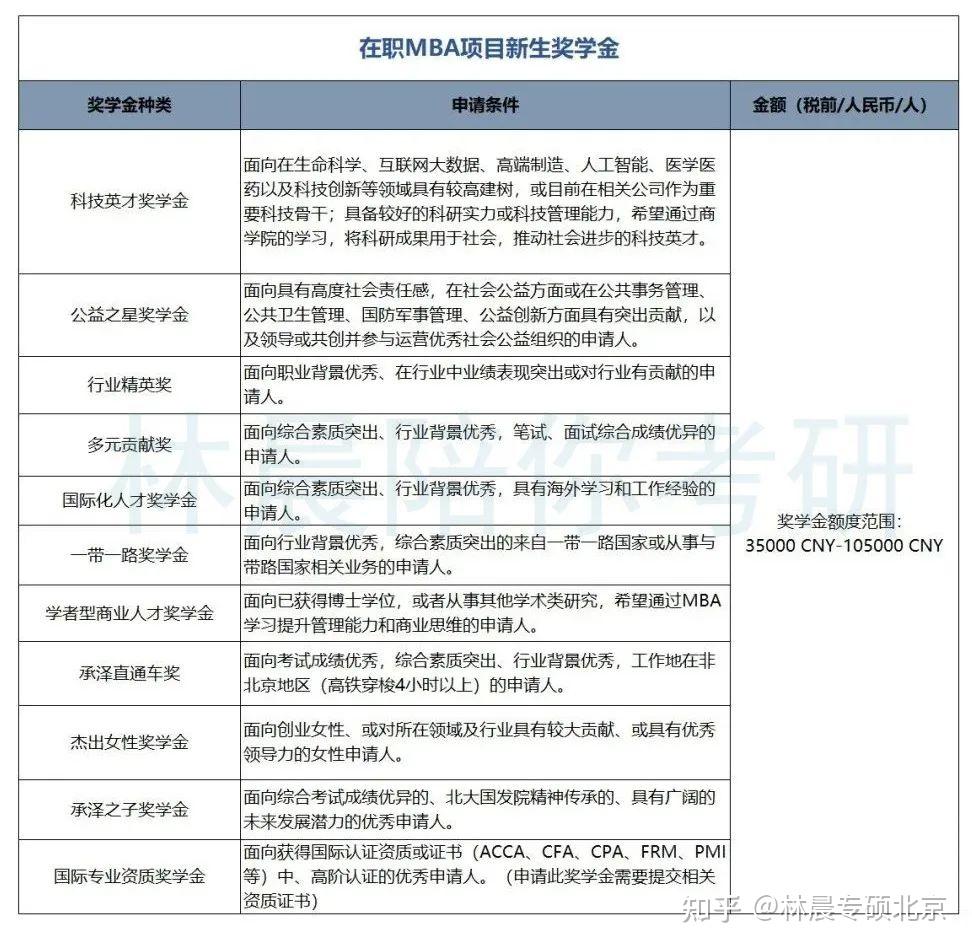 考上就是赚到2024年北京mba院校奖学金信息汇总林晨考研北京