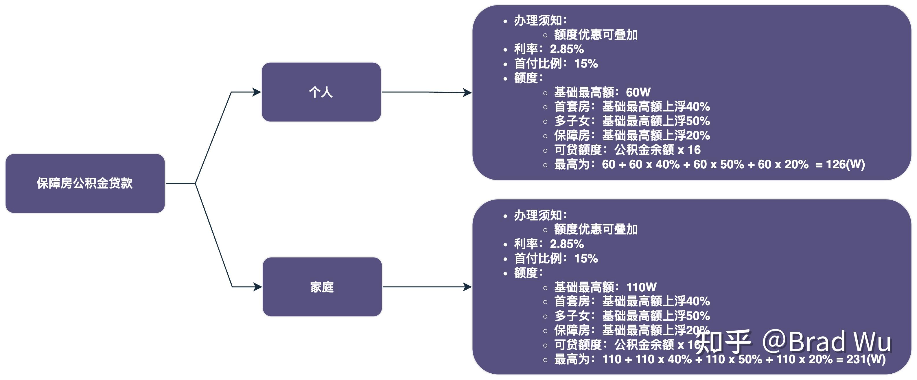 深圳公积金怎么用？ - 知乎