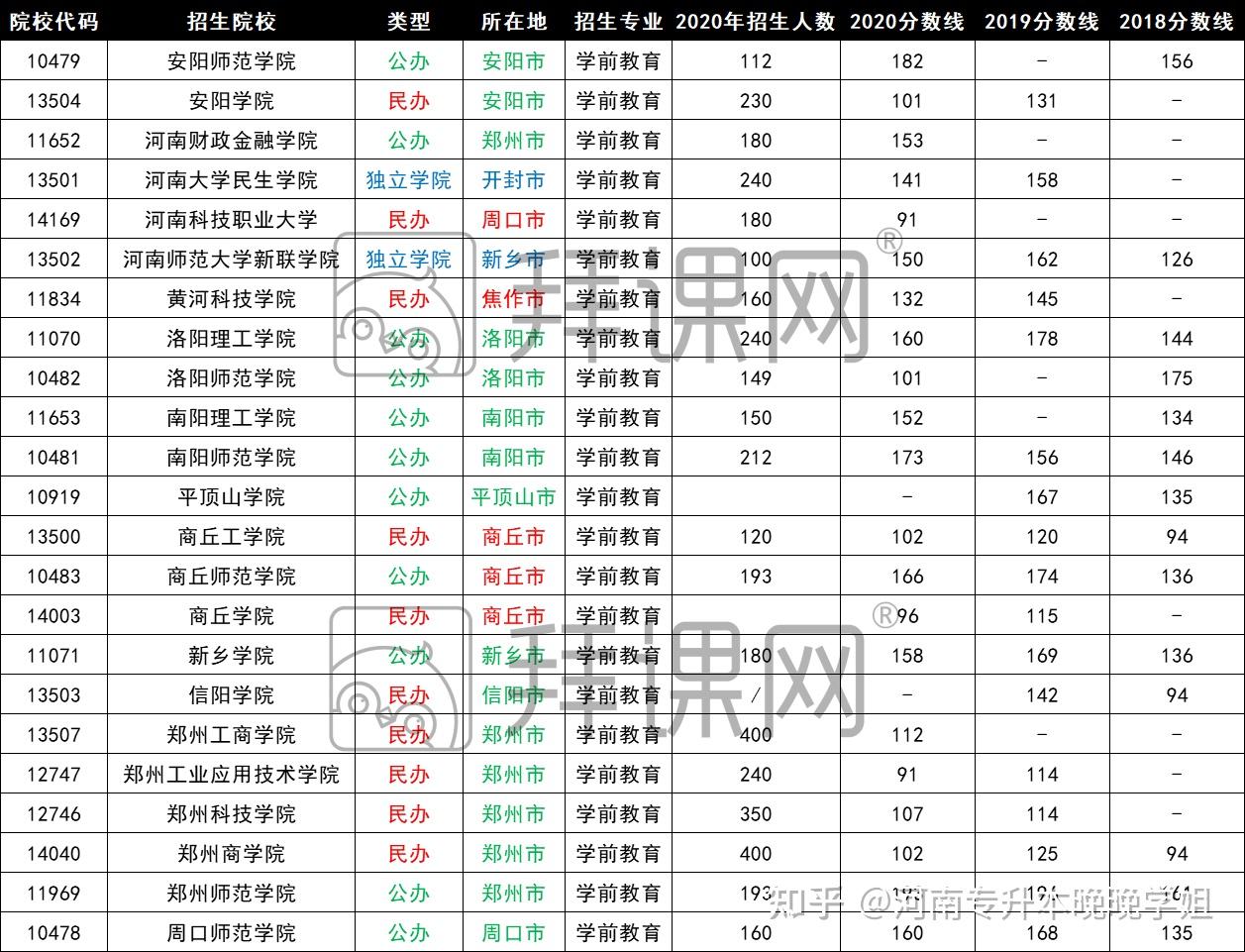 推薦報考院校:鄭州師範學院,南陽師範學院,安陽師範學院,商丘師範學院