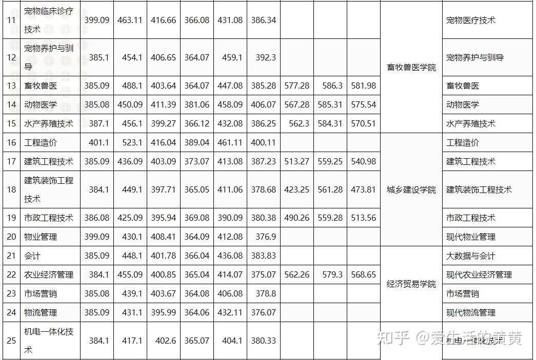 成都工業職業技術學院以下是小編整理的部分院校近幾年高考統招各專業