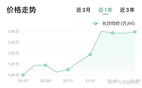 大，长沙总体还是稳中上涨的趋势。预计6月房价均价应该在11150元 m²左右。