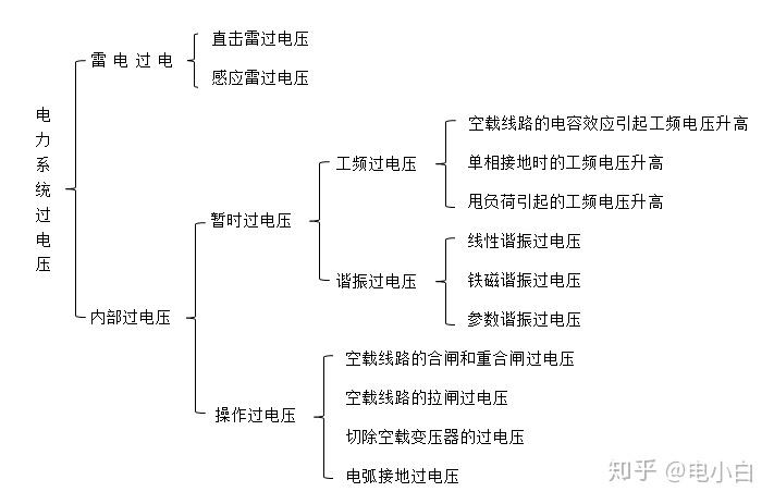 电力系统过电压