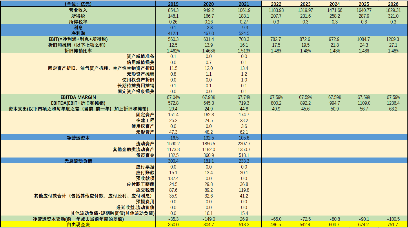 价投基础】手把手计算自由现金流和公司估值——以贵州茅台为例- 知乎
