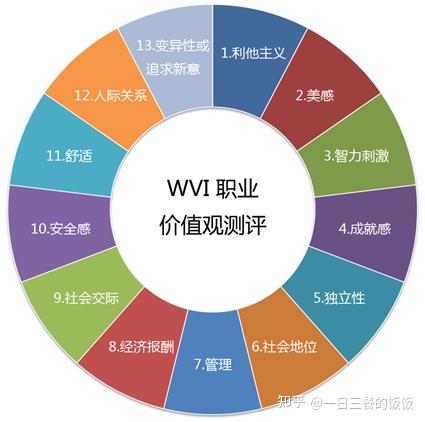 wvi职业价值观测试是心理学家施瓦茨编制的,用来衡量价值观——工作中