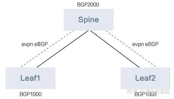 EVPN技术介绍 - 知乎