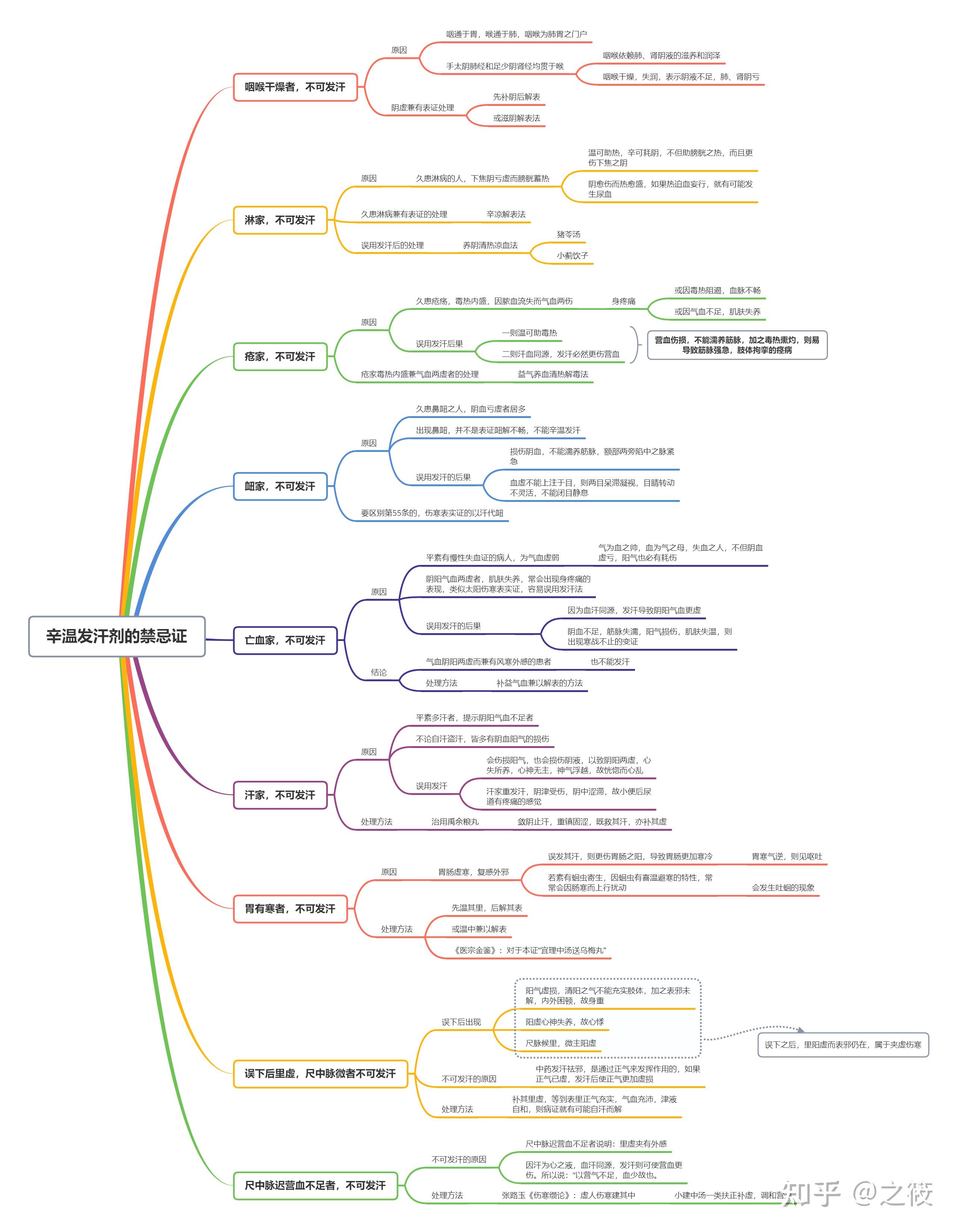 《伤寒论》思维导图