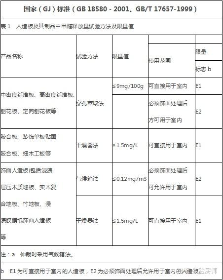 家具甲醛含量标准以及检测方法