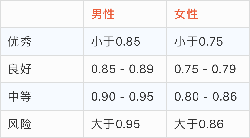 腰臀比简介