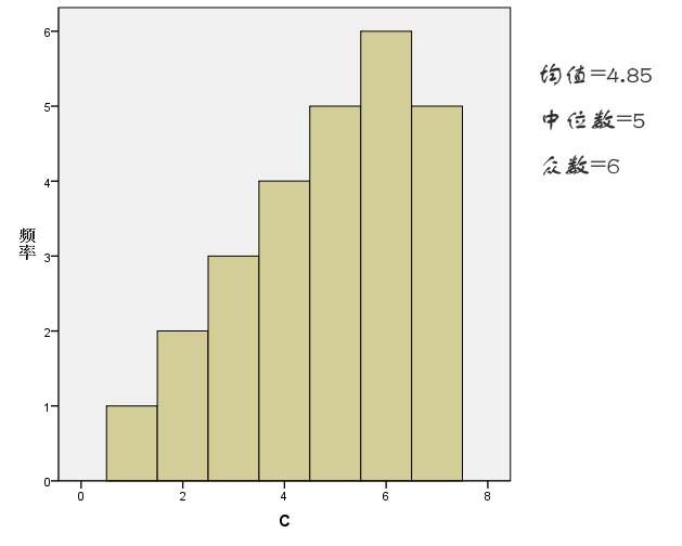 均值、众数、中位数不同分布中的值比较 - 知乎