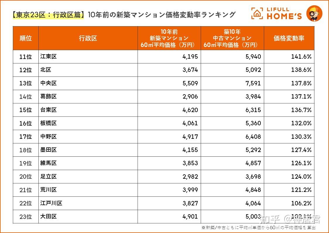  東京23區平均房價>10年前建造的60㎡新建公寓均價:4558萬日元(約合