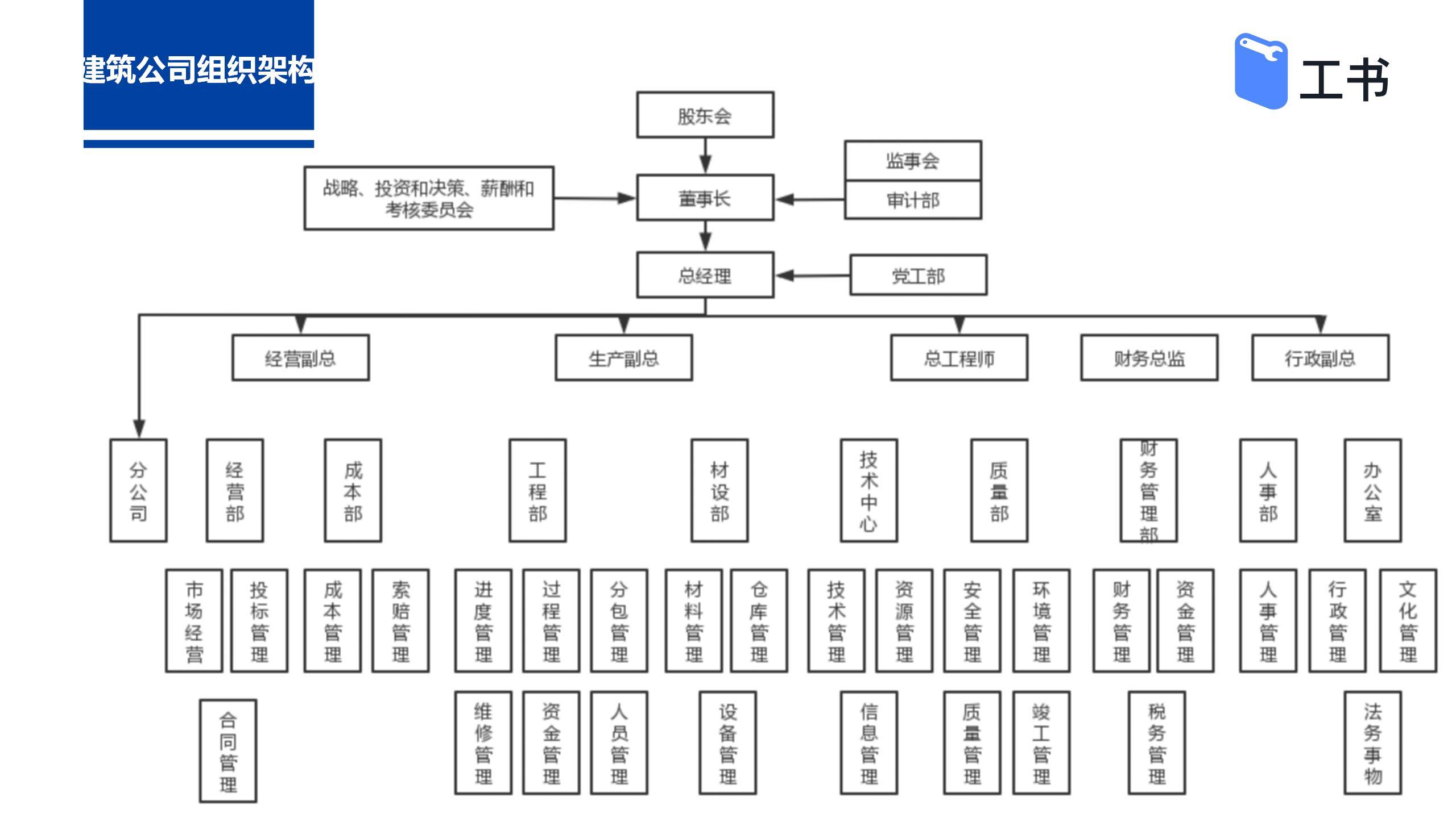 工书—建筑公司组织架构及建筑系统管理方向汇总